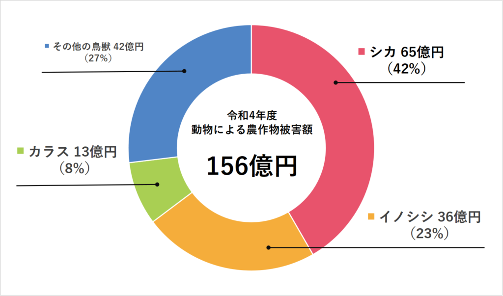 令和4年度の動物による農作物被害額グラフ