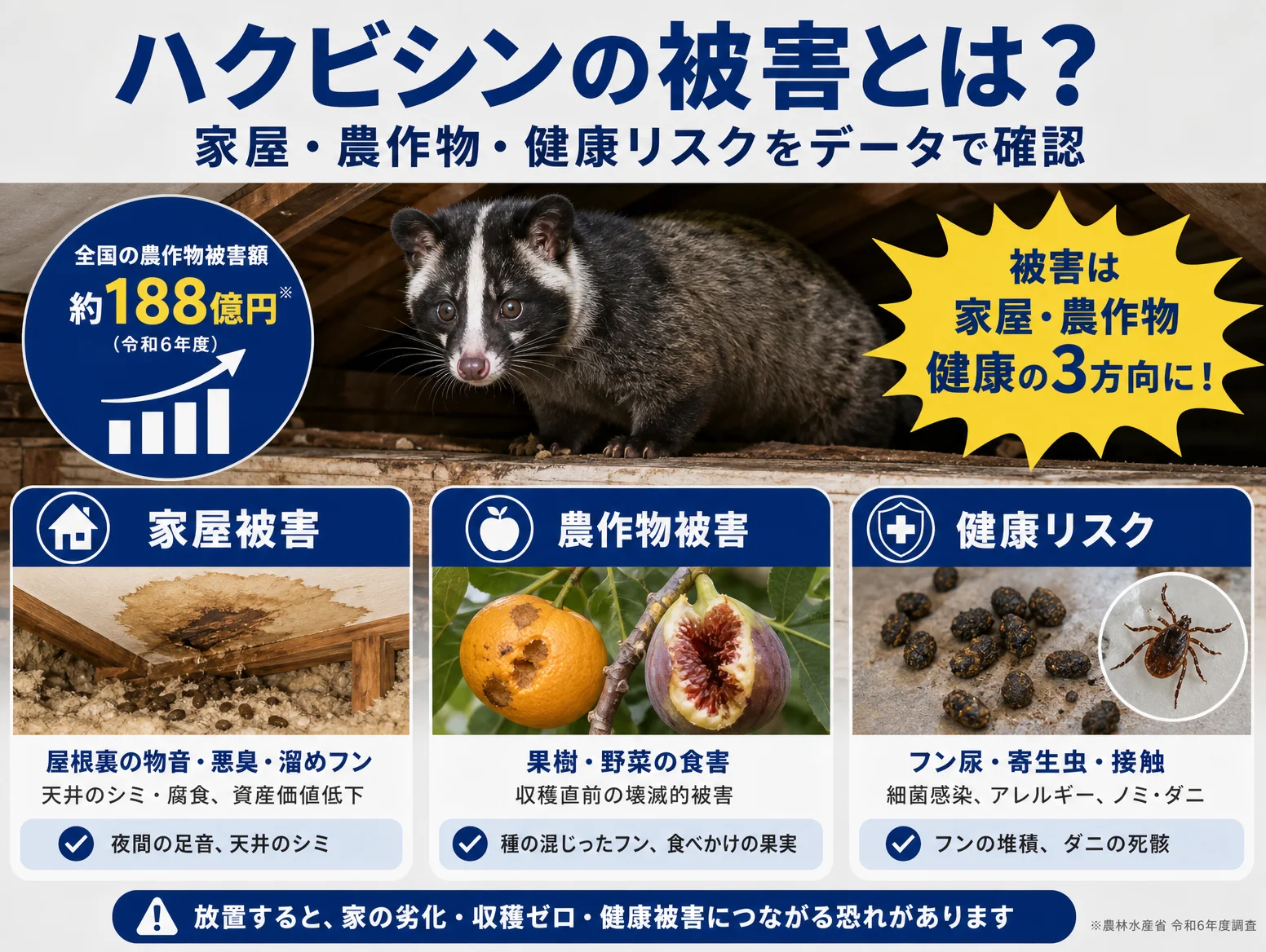 2. ハクビシンの被害とは？家屋・農作物・健康リスクをデータで確認