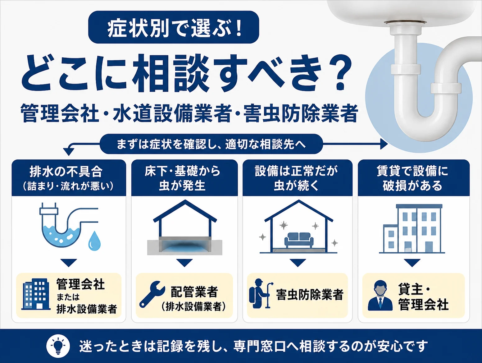 6. 症状別｜管理会社・水道設備業者・害虫防除業者のどこに相談すべき？