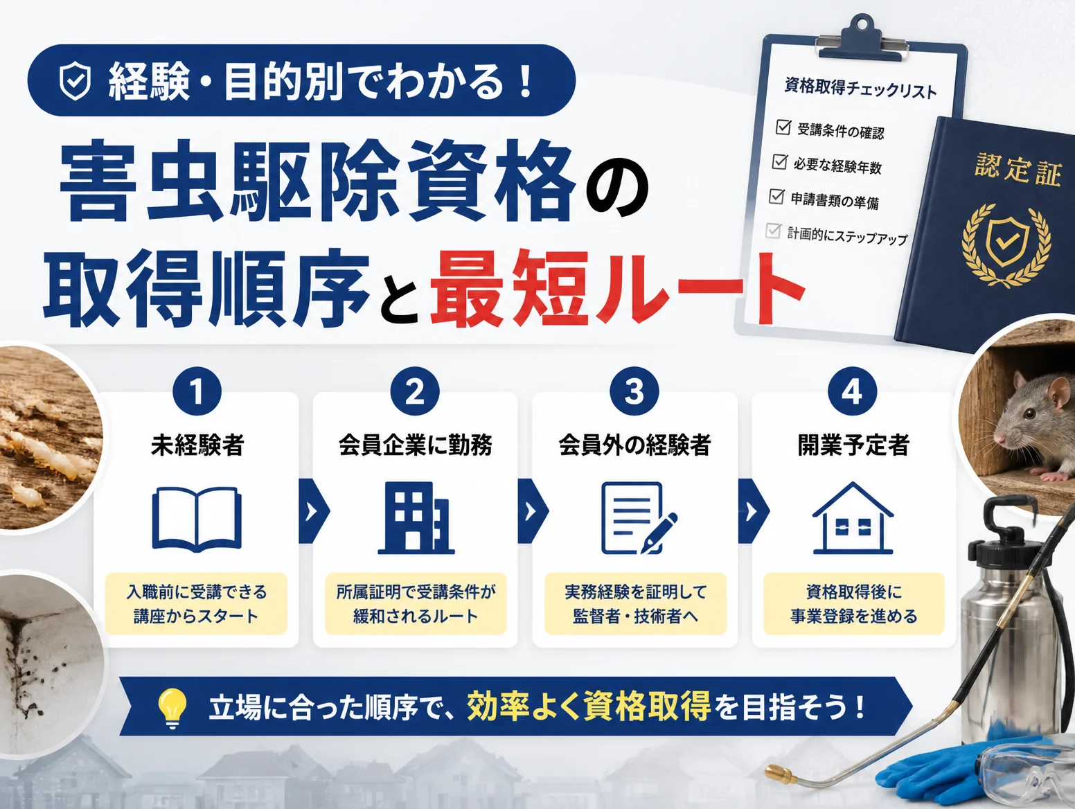 害虫駆除 資格の取得順序と最短ルートを立場別に示した図解で、未経験者、会員企業に勤務、会員外の経験者、開業予定者の4区分を番号付きカードと矢印で横並びに配置し、各カードに受講条件や実務経験証明の要点を添えた構成