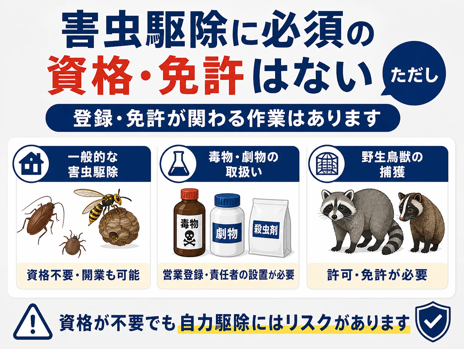 害虫駆除に資格や免許は必須ではないことを示す図解で、ゴキブリやハチなど一般的な害虫駆除は資格不要で開業も可能、毒物劇物の取扱いは営業登録と責任者の設置が必要、アライグマなど野生鳥獣の捕獲は許可免許が必要と三分類で比較
