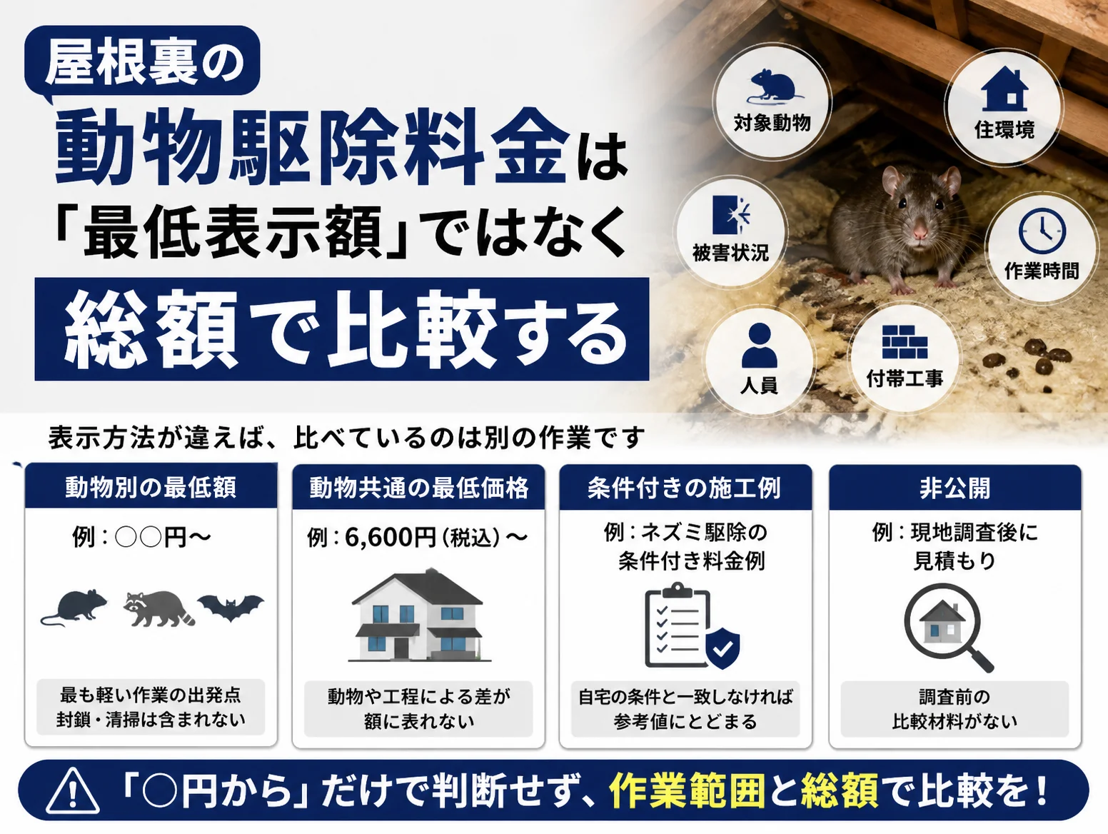 屋根裏でネズミが佇む写真を背景に、屋根裏の動物駆除料金を左右する対象動物や住環境、被害状況、作業時間、人員、付帯工事の6要素を円形アイコンで示し、動物別最低額や動物共通最低価格、条件付き施工例、非公開の4つの料金表示方法を比較した図解