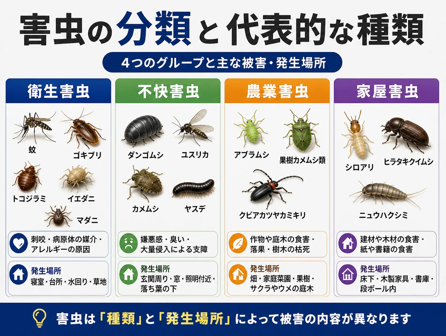 害虫とは何かを整理した分類図で、衛生害虫の蚊やゴキブリ、不快害虫のダンゴムシやヤスデ、農業害虫のアブラムシやカメムシ、家屋害虫のシロアリやシミを4色の列に写真付きで並べ、主な被害と発生場所を併記した一覧