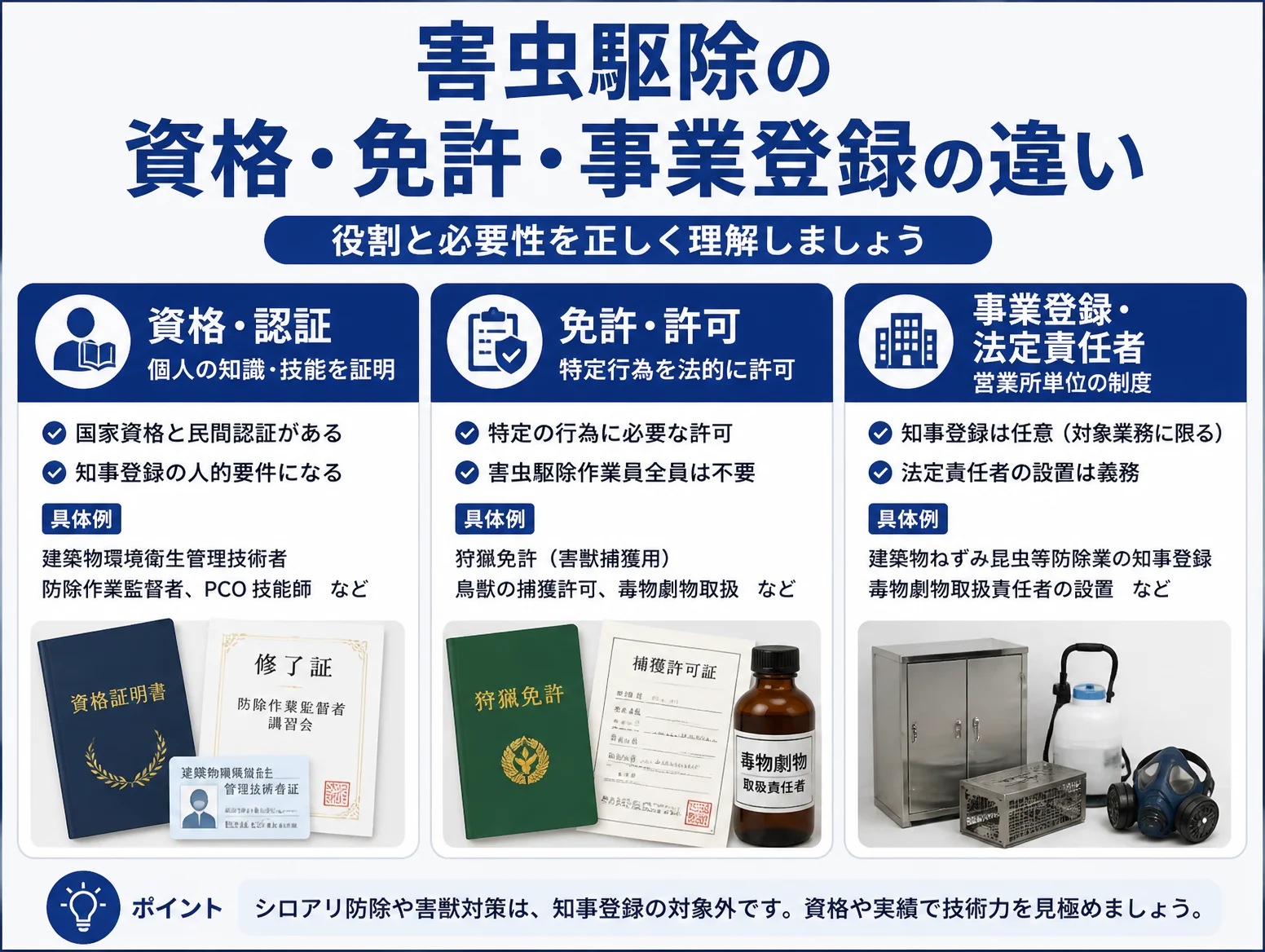 害虫駆除の資格・免許・事業登録の違いを3列で比較した図解で、左に資格証明書や修了証を示す資格・認証、中央に狩猟免許や捕獲許可証、毒物劇物を示す免許・許可、右に薬剤保管庫や防毒マスクを示す事業登録と法定責任者を配置