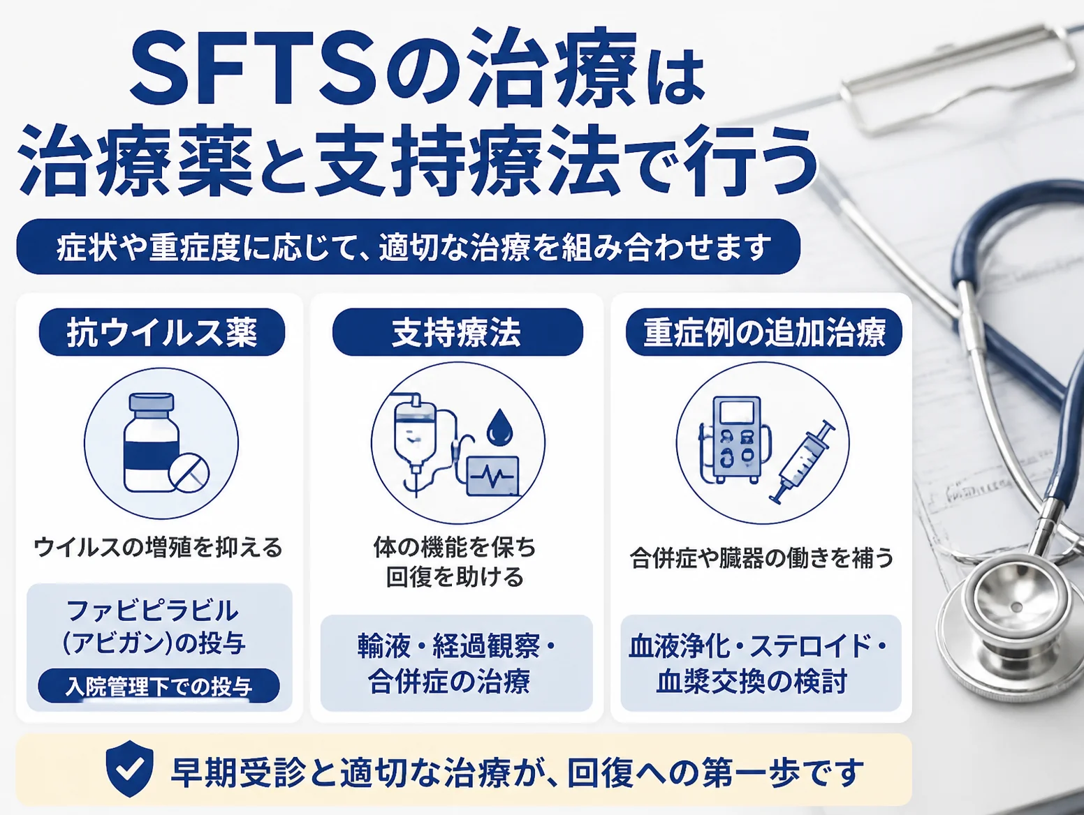 SFTS治療を抗ウイルス薬、支持療法、重症例の追加治療の3つに分けた図解で、ファビピラビルの入院管理下での投与、輸液や経過観察、血液浄化やステロイド、血漿交換の検討をアイコンとともに示している