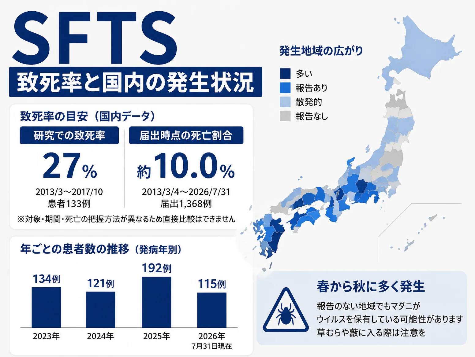 SFTSの致死率と国内発生状況の図解、研究での致死率27％と届出時点の死亡割合約10.0％の比較、2023年134例から2026年7月末115例までの年別患者数の棒グラフ、発生地域を色分けした日本地図